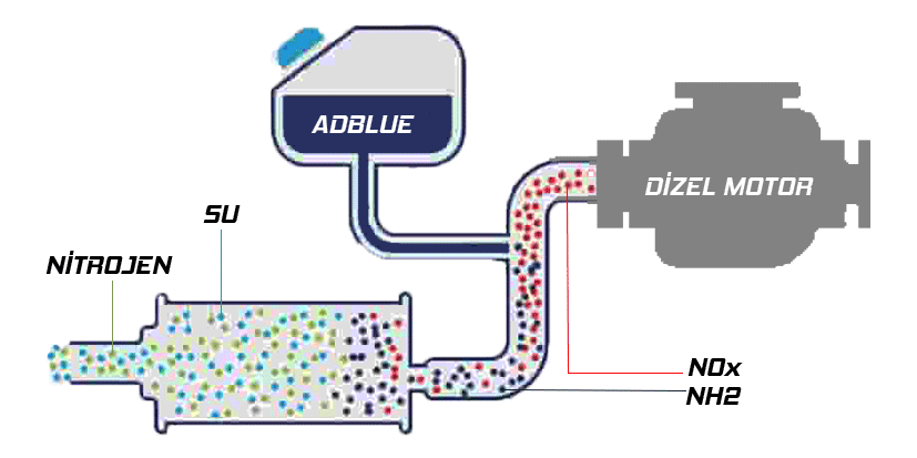 AdBlue Nedir, Ne İşe Yarar?